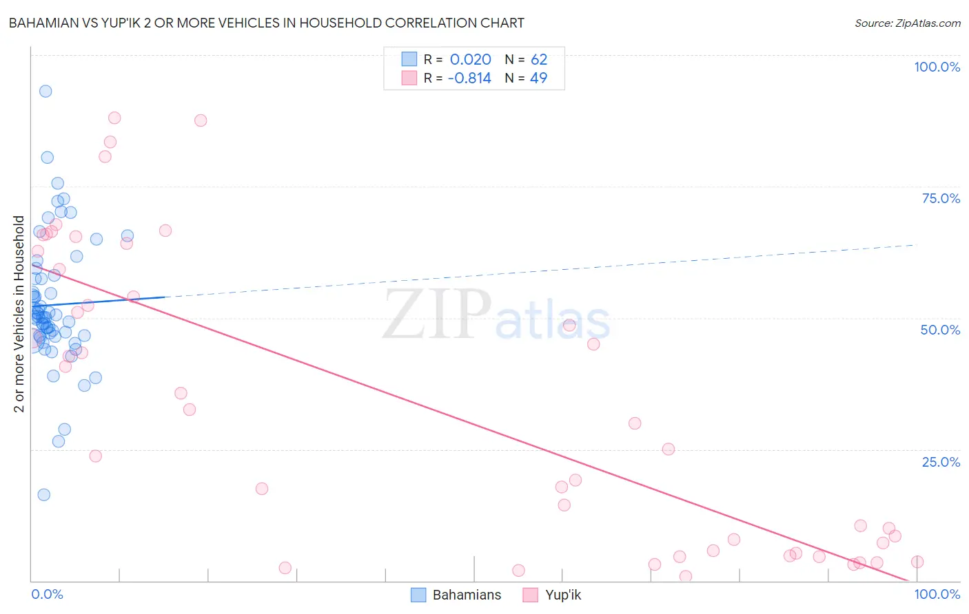 Bahamian vs Yup'ik 2 or more Vehicles in Household