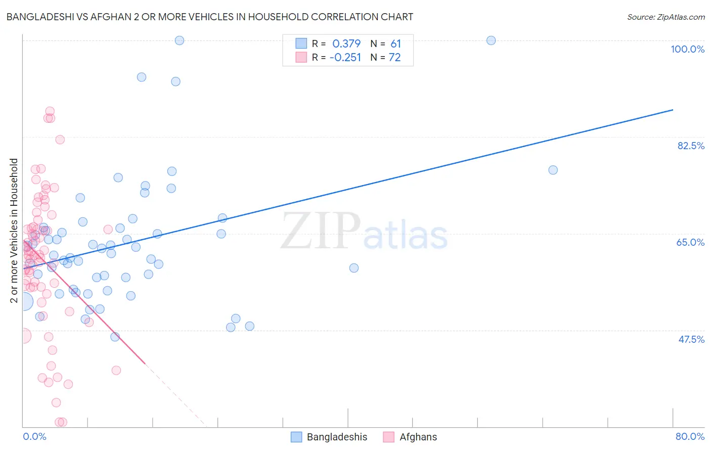 Bangladeshi vs Afghan 2 or more Vehicles in Household