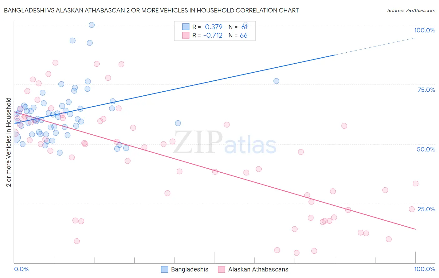 Bangladeshi vs Alaskan Athabascan 2 or more Vehicles in Household
