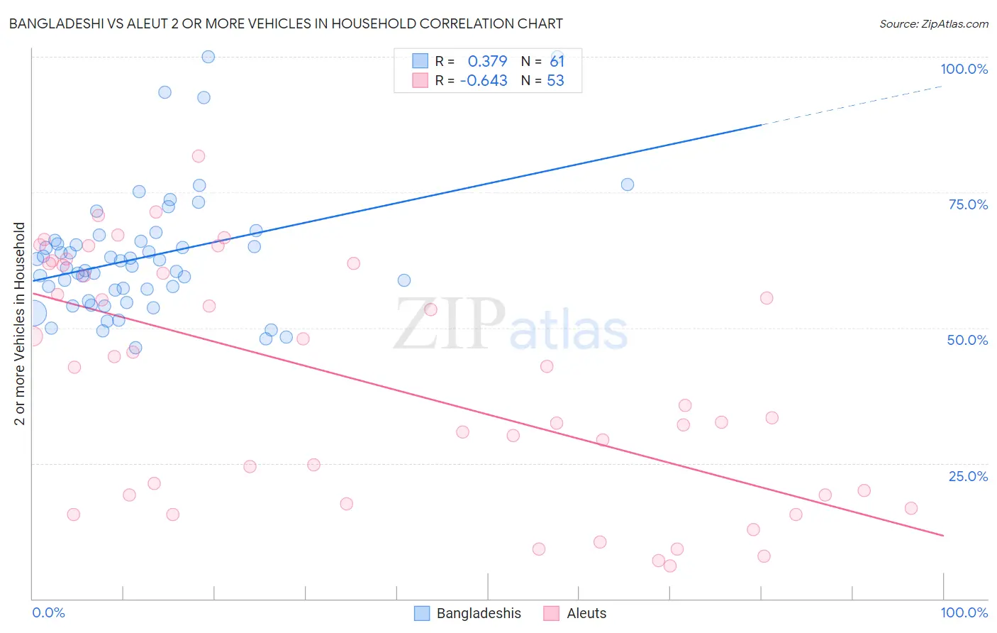 Bangladeshi vs Aleut 2 or more Vehicles in Household