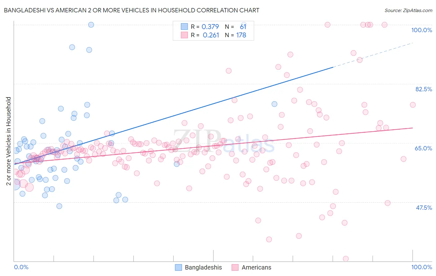 Bangladeshi vs American 2 or more Vehicles in Household