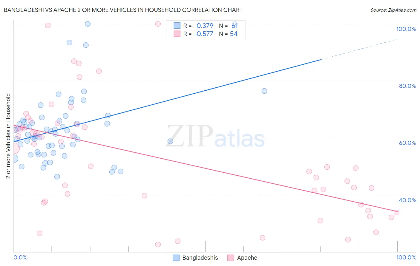 Bangladeshi vs Apache 2 or more Vehicles in Household