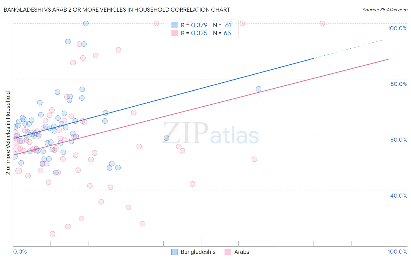 Bangladeshi vs Arab 2 or more Vehicles in Household