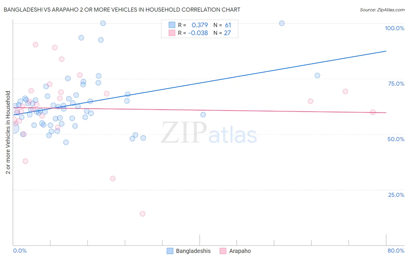 Bangladeshi vs Arapaho 2 or more Vehicles in Household