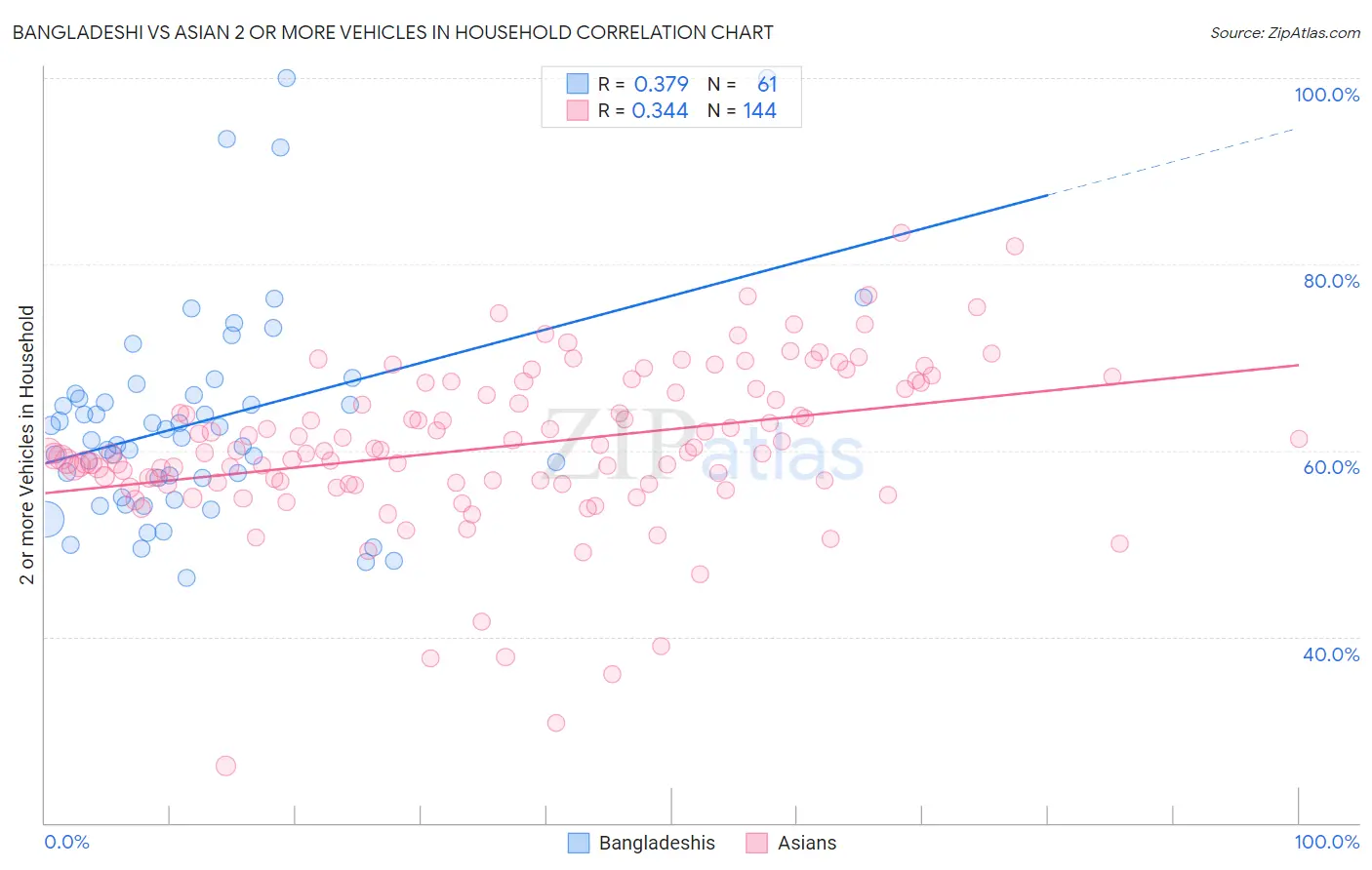 Bangladeshi vs Asian 2 or more Vehicles in Household