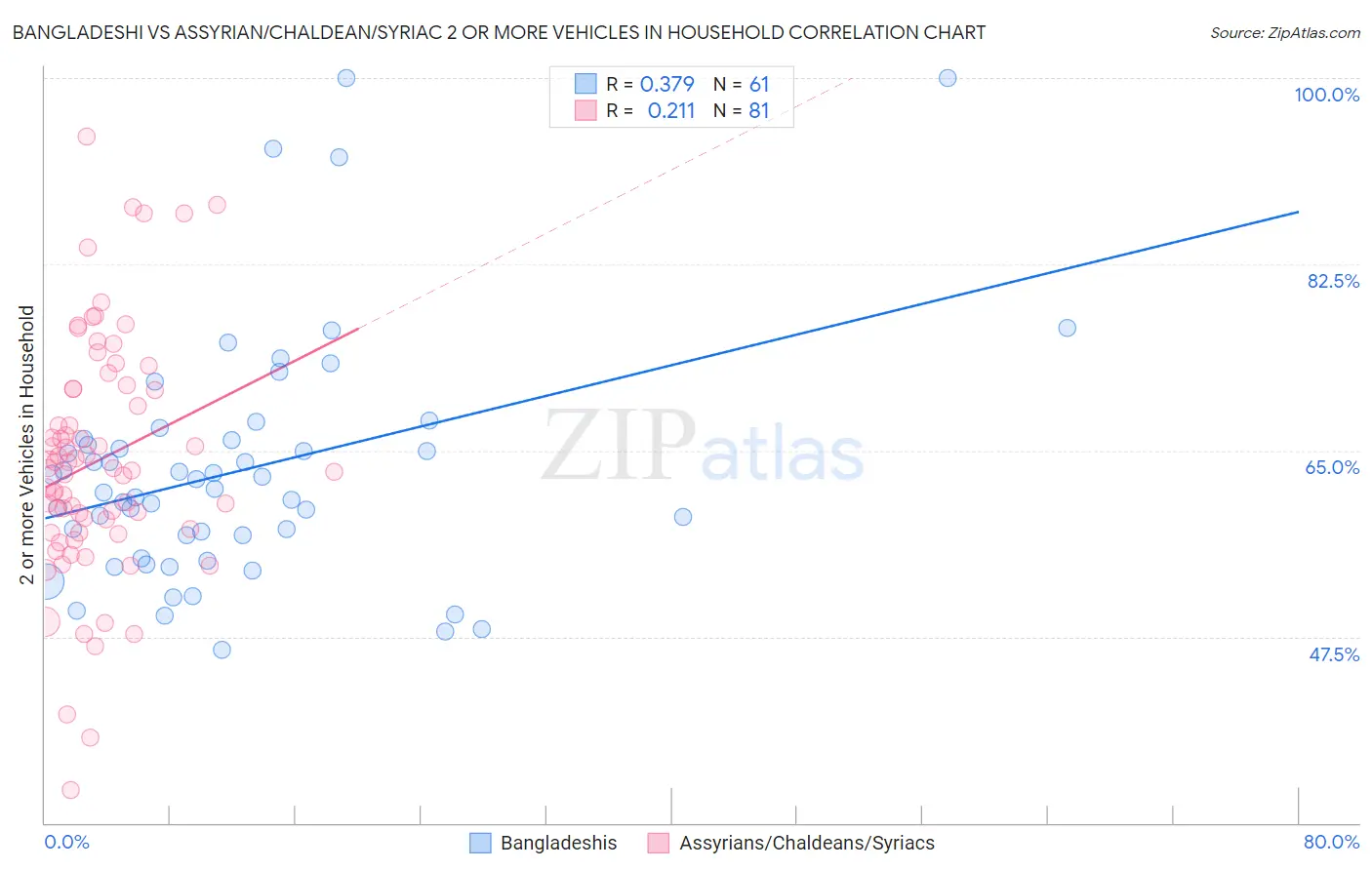 Bangladeshi vs Assyrian/Chaldean/Syriac 2 or more Vehicles in Household