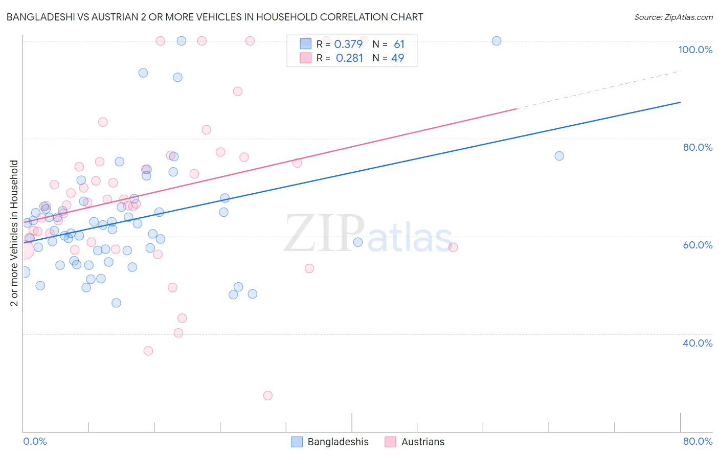 Bangladeshi vs Austrian 2 or more Vehicles in Household