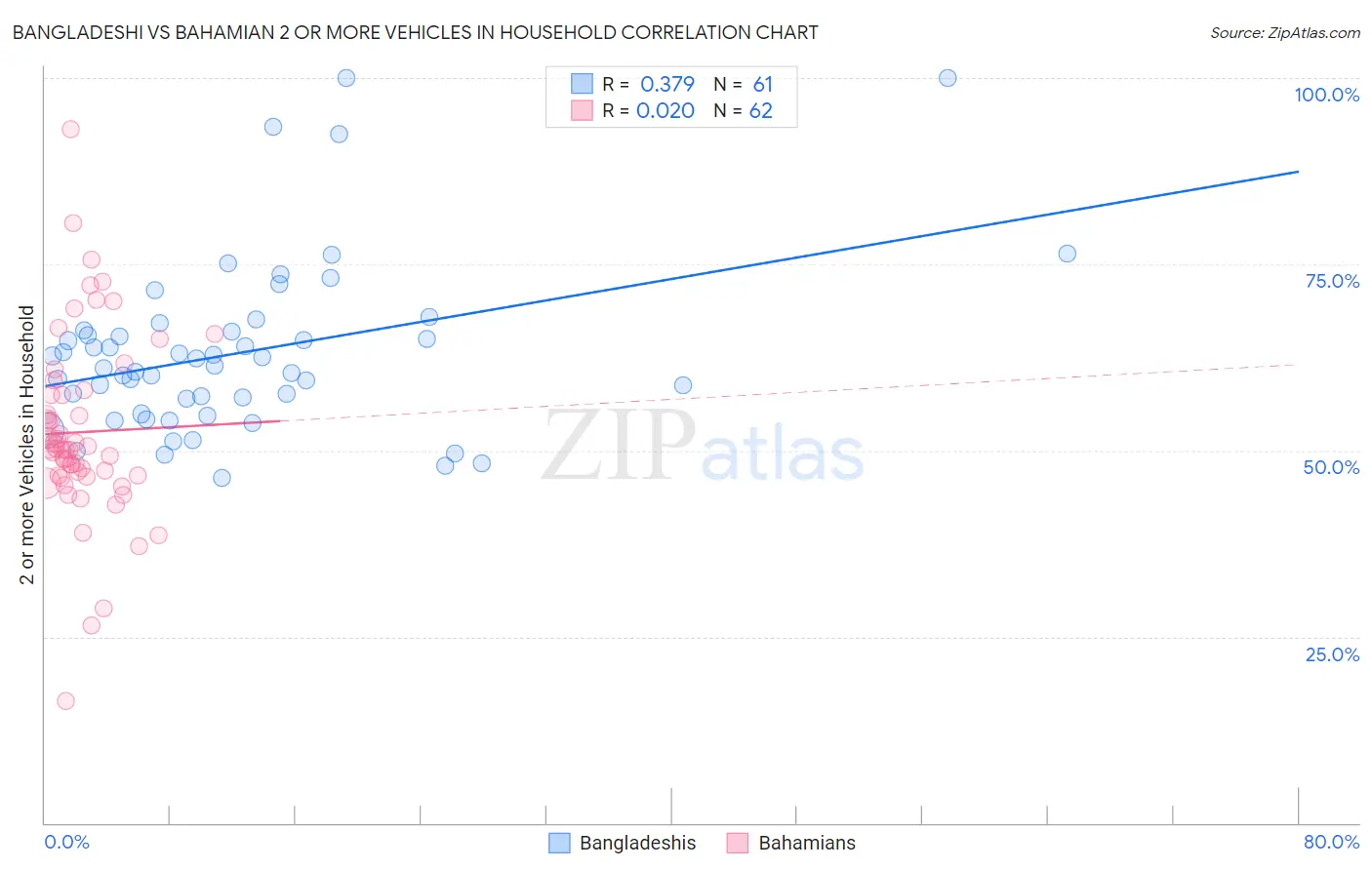Bangladeshi vs Bahamian 2 or more Vehicles in Household