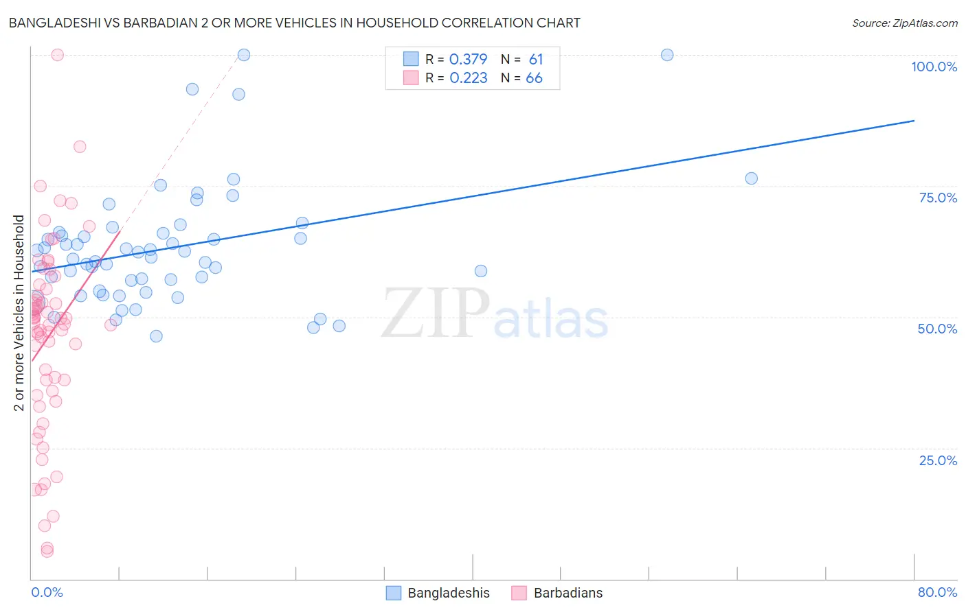 Bangladeshi vs Barbadian 2 or more Vehicles in Household