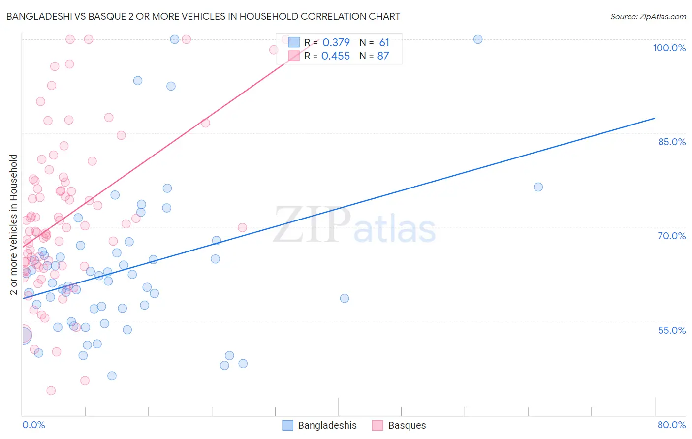Bangladeshi vs Basque 2 or more Vehicles in Household
