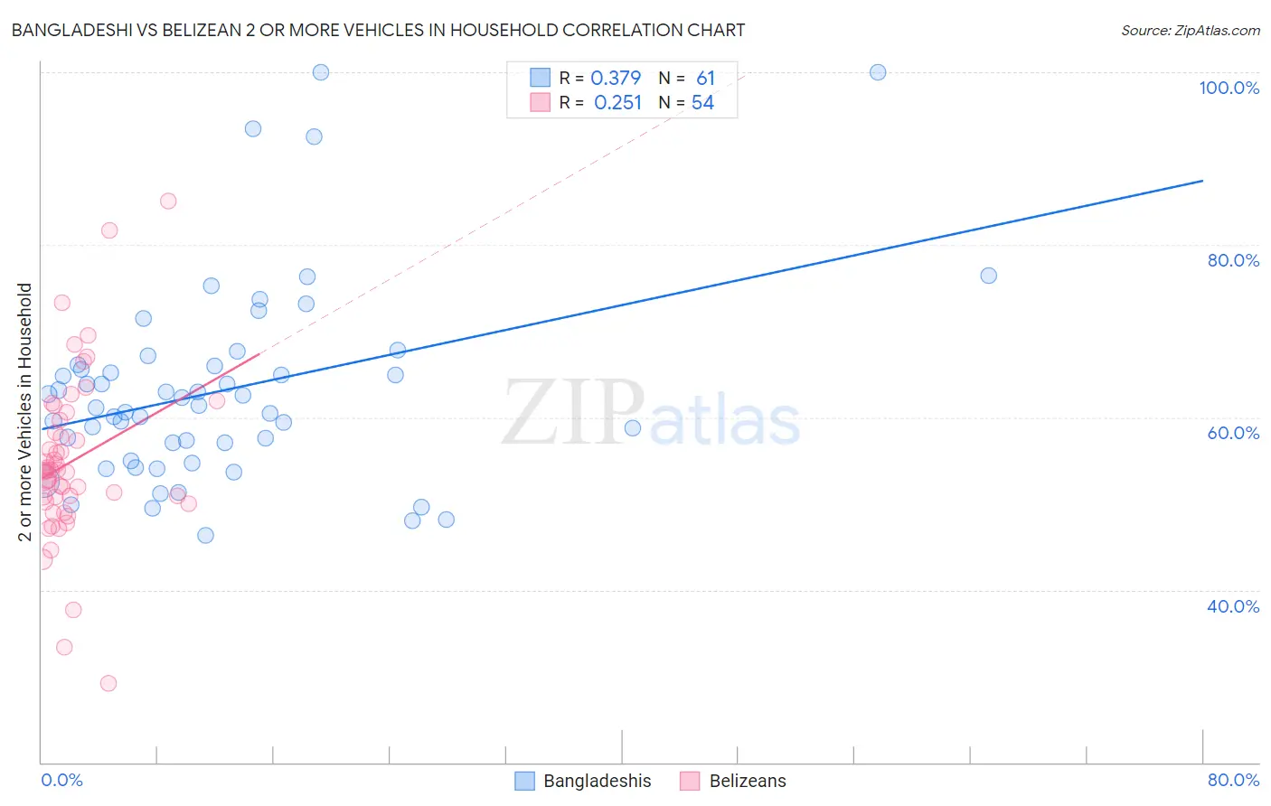 Bangladeshi vs Belizean 2 or more Vehicles in Household