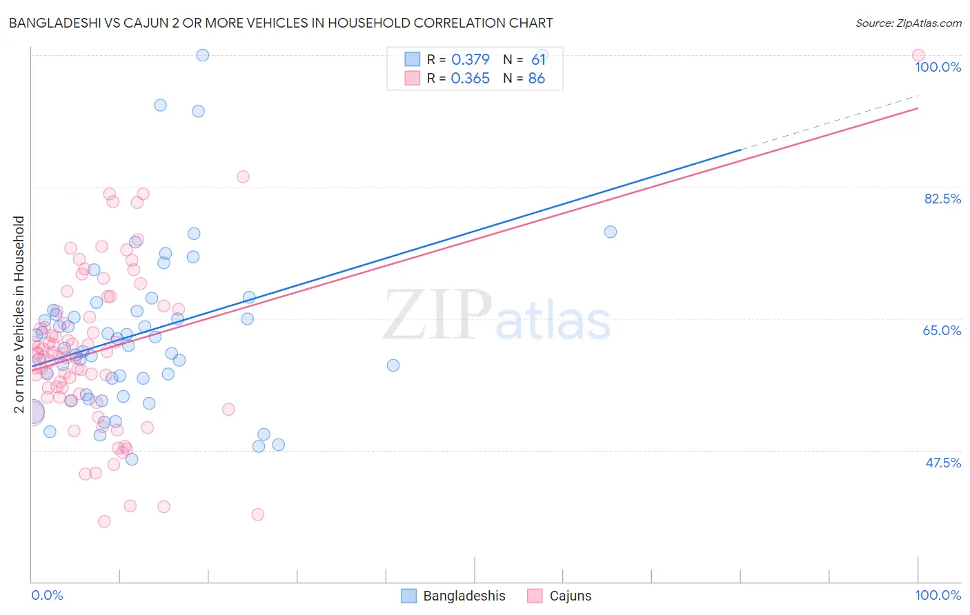 Bangladeshi vs Cajun 2 or more Vehicles in Household