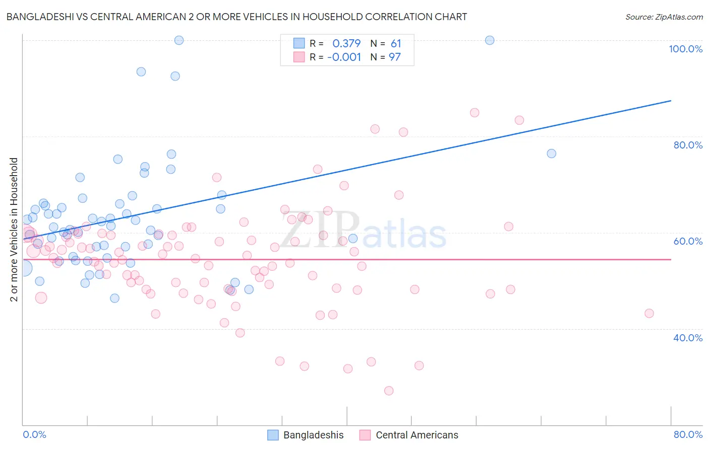 Bangladeshi vs Central American 2 or more Vehicles in Household