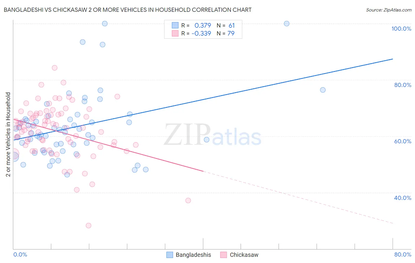 Bangladeshi vs Chickasaw 2 or more Vehicles in Household
