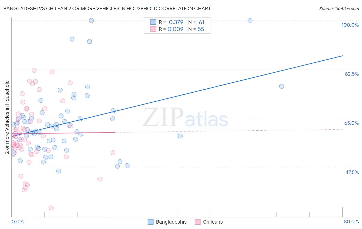 Bangladeshi vs Chilean 2 or more Vehicles in Household