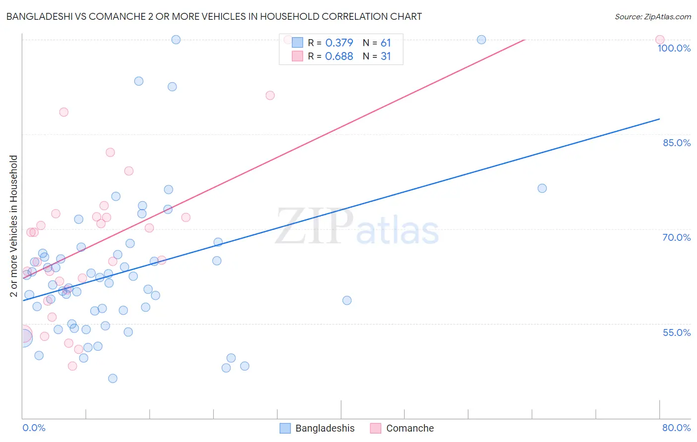 Bangladeshi vs Comanche 2 or more Vehicles in Household