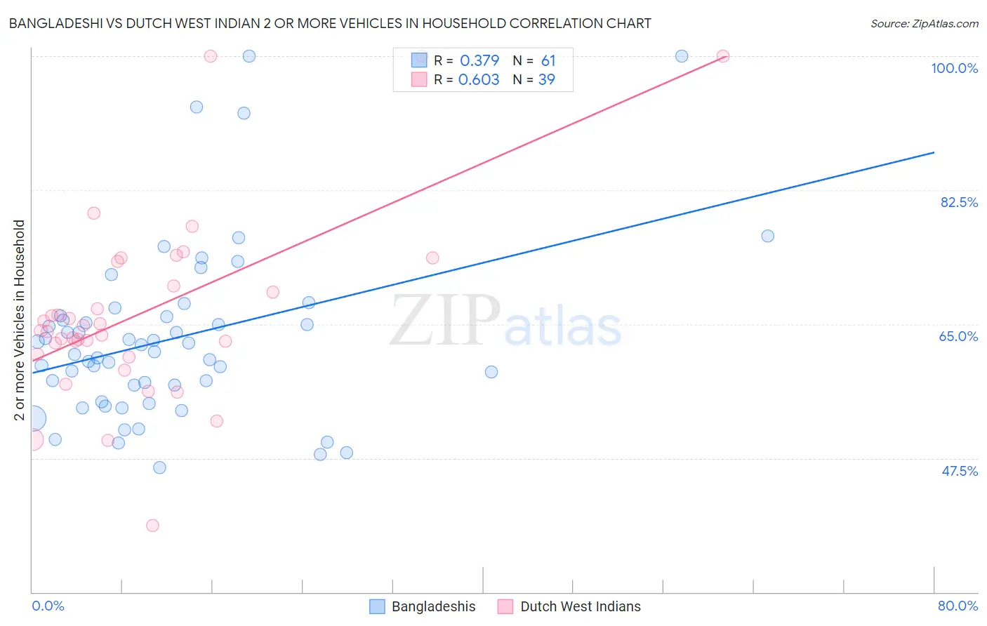 Bangladeshi vs Dutch West Indian 2 or more Vehicles in Household