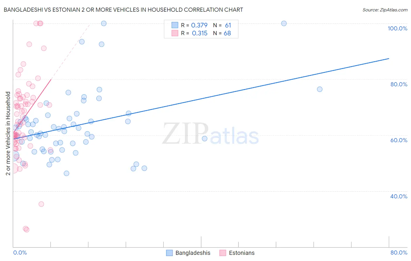 Bangladeshi vs Estonian 2 or more Vehicles in Household