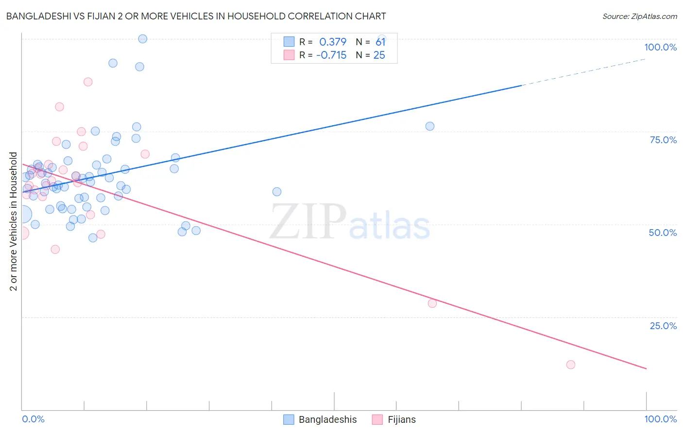 Bangladeshi vs Fijian 2 or more Vehicles in Household