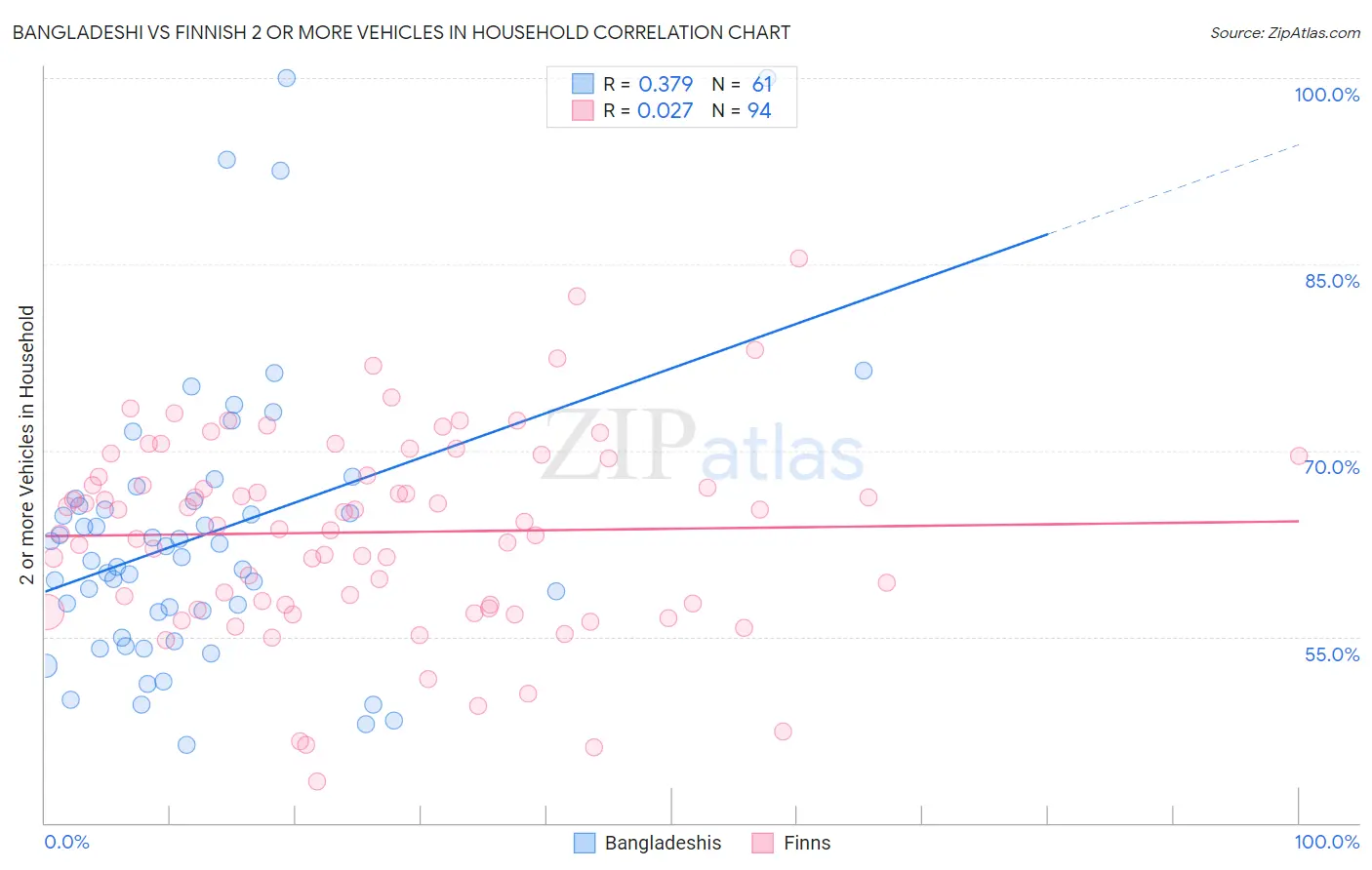 Bangladeshi vs Finnish 2 or more Vehicles in Household