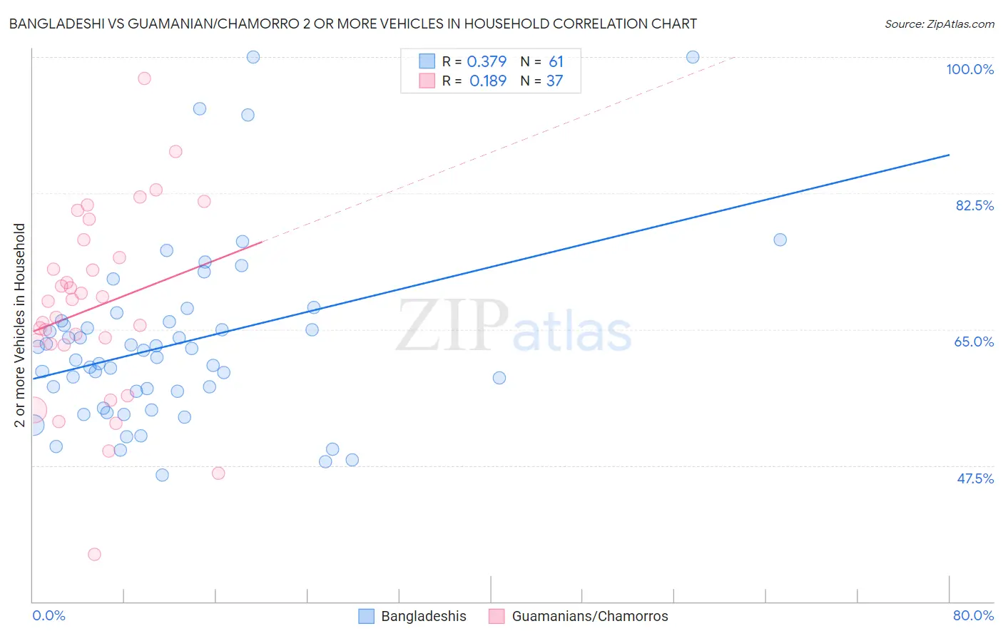 Bangladeshi vs Guamanian/Chamorro 2 or more Vehicles in Household