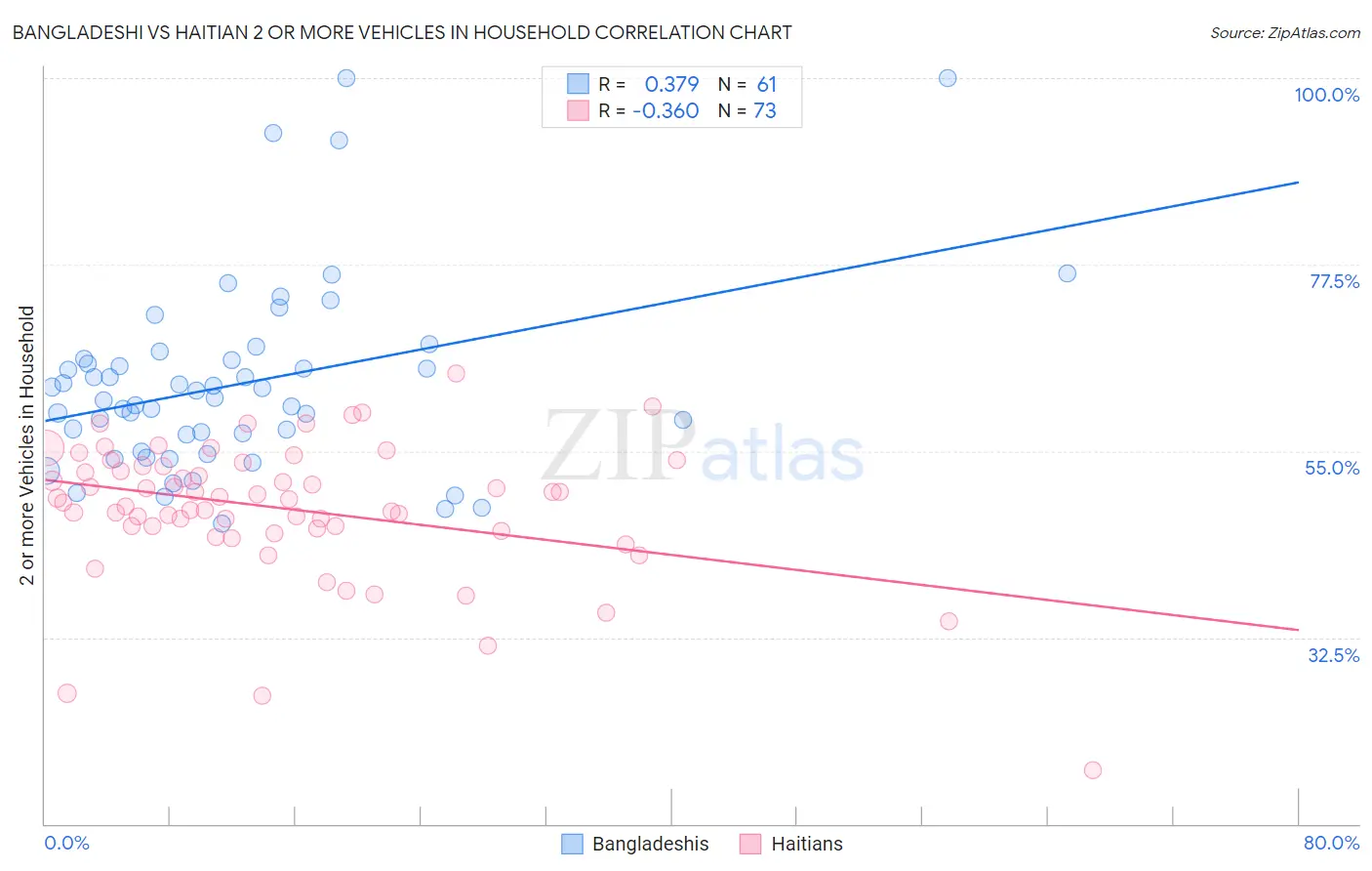Bangladeshi vs Haitian 2 or more Vehicles in Household