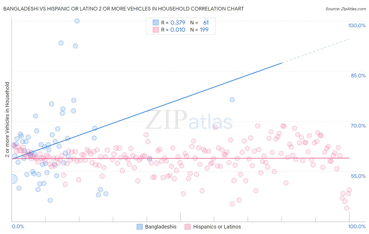 Bangladeshi vs Hispanic or Latino 2 or more Vehicles in Household