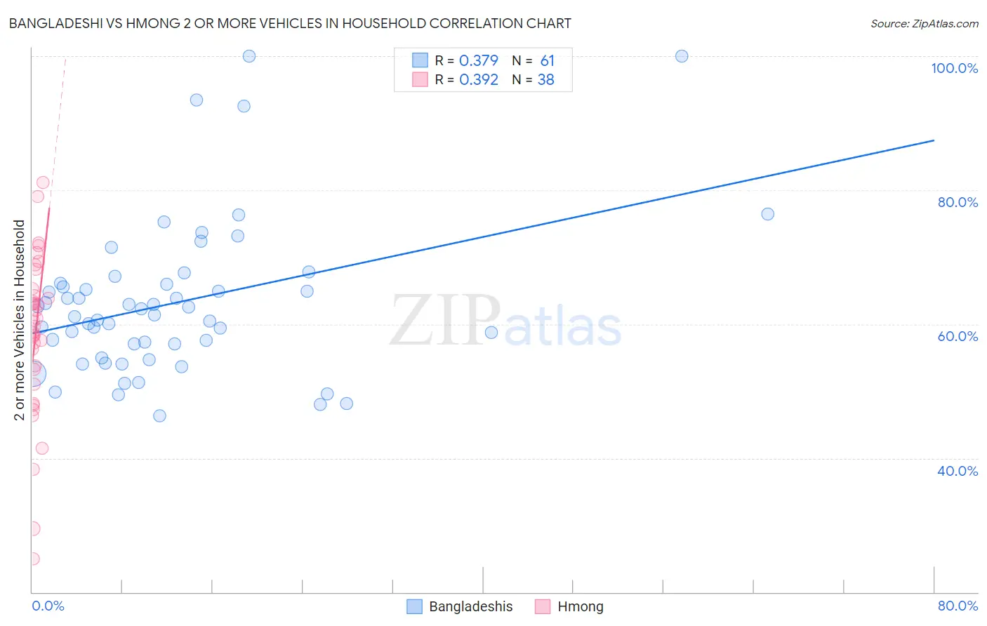 Bangladeshi vs Hmong 2 or more Vehicles in Household