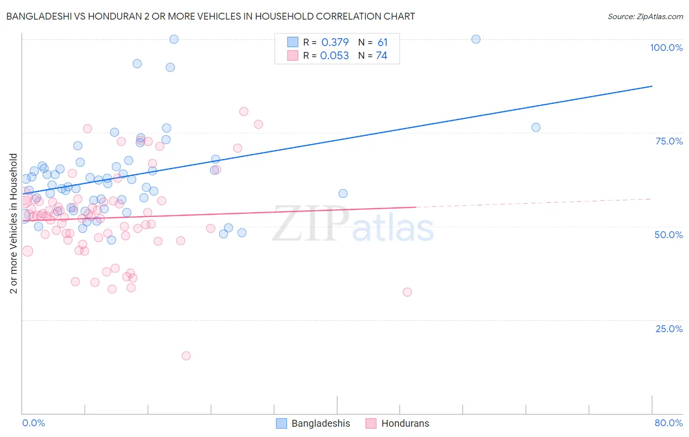 Bangladeshi vs Honduran 2 or more Vehicles in Household