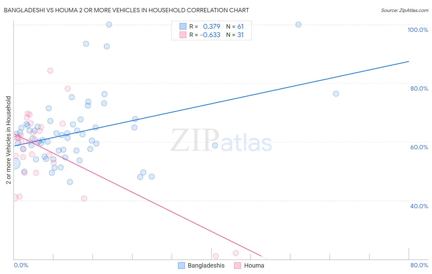 Bangladeshi vs Houma 2 or more Vehicles in Household