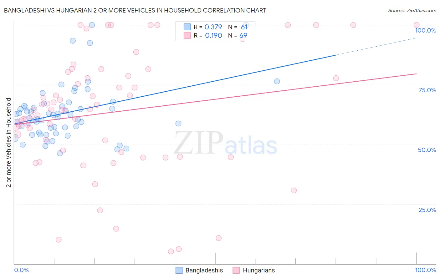 Bangladeshi vs Hungarian 2 or more Vehicles in Household