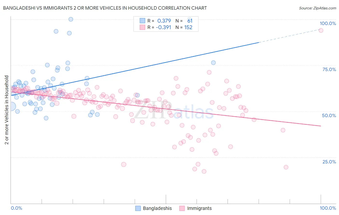 Bangladeshi vs Immigrants 2 or more Vehicles in Household