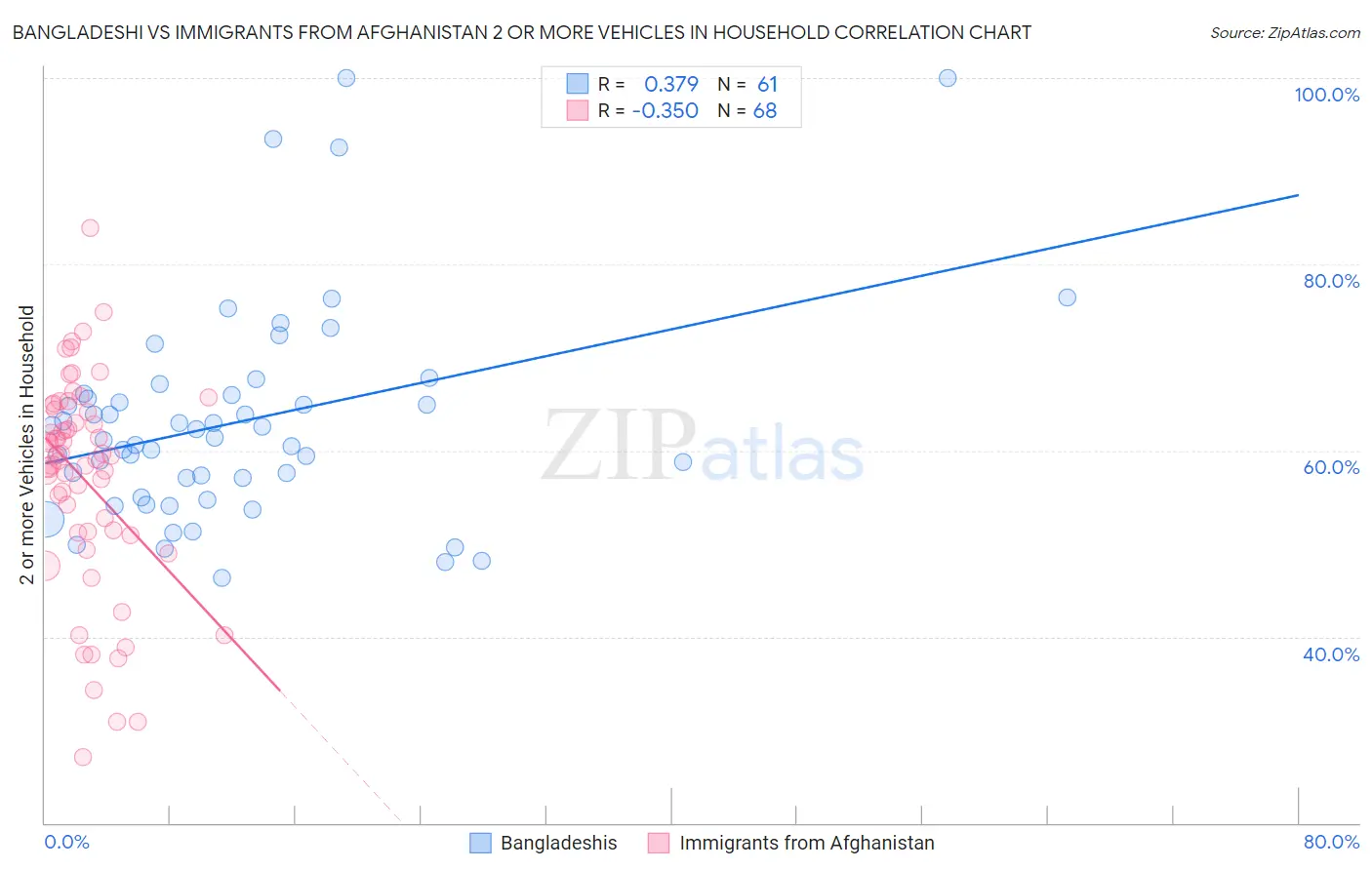 Bangladeshi vs Immigrants from Afghanistan 2 or more Vehicles in Household