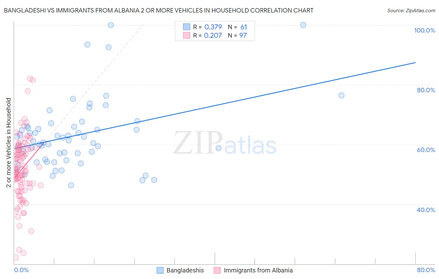 Bangladeshi vs Immigrants from Albania 2 or more Vehicles in Household