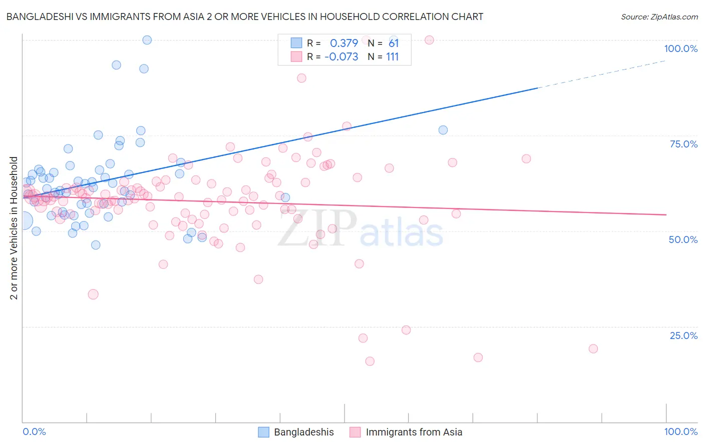 Bangladeshi vs Immigrants from Asia 2 or more Vehicles in Household