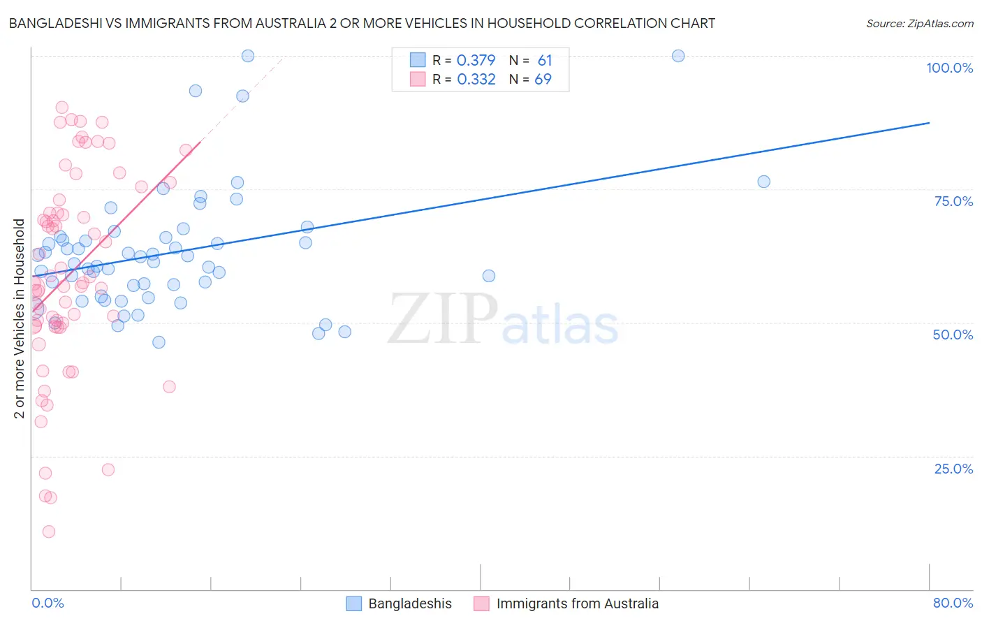 Bangladeshi vs Immigrants from Australia 2 or more Vehicles in Household