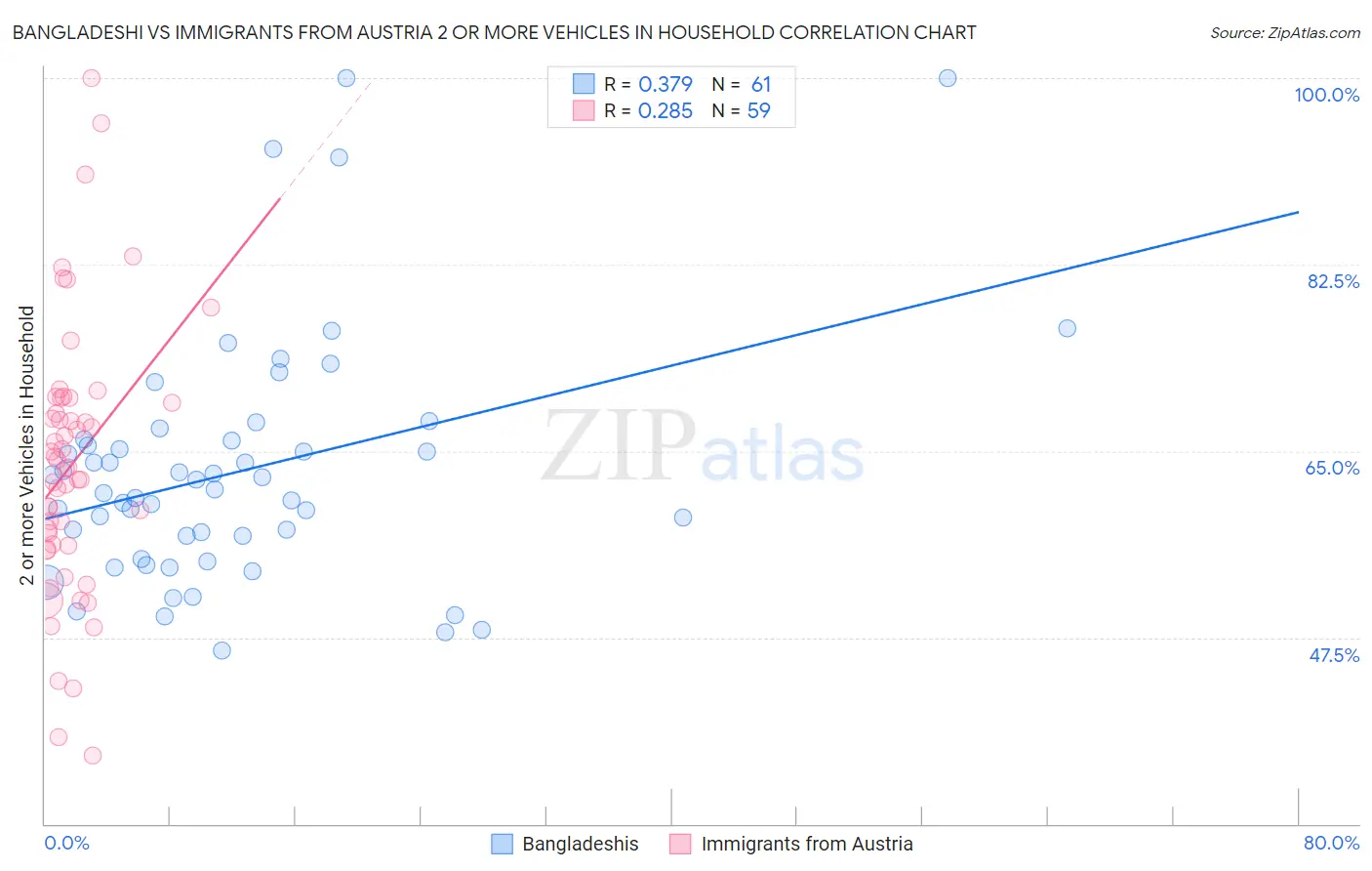 Bangladeshi vs Immigrants from Austria 2 or more Vehicles in Household