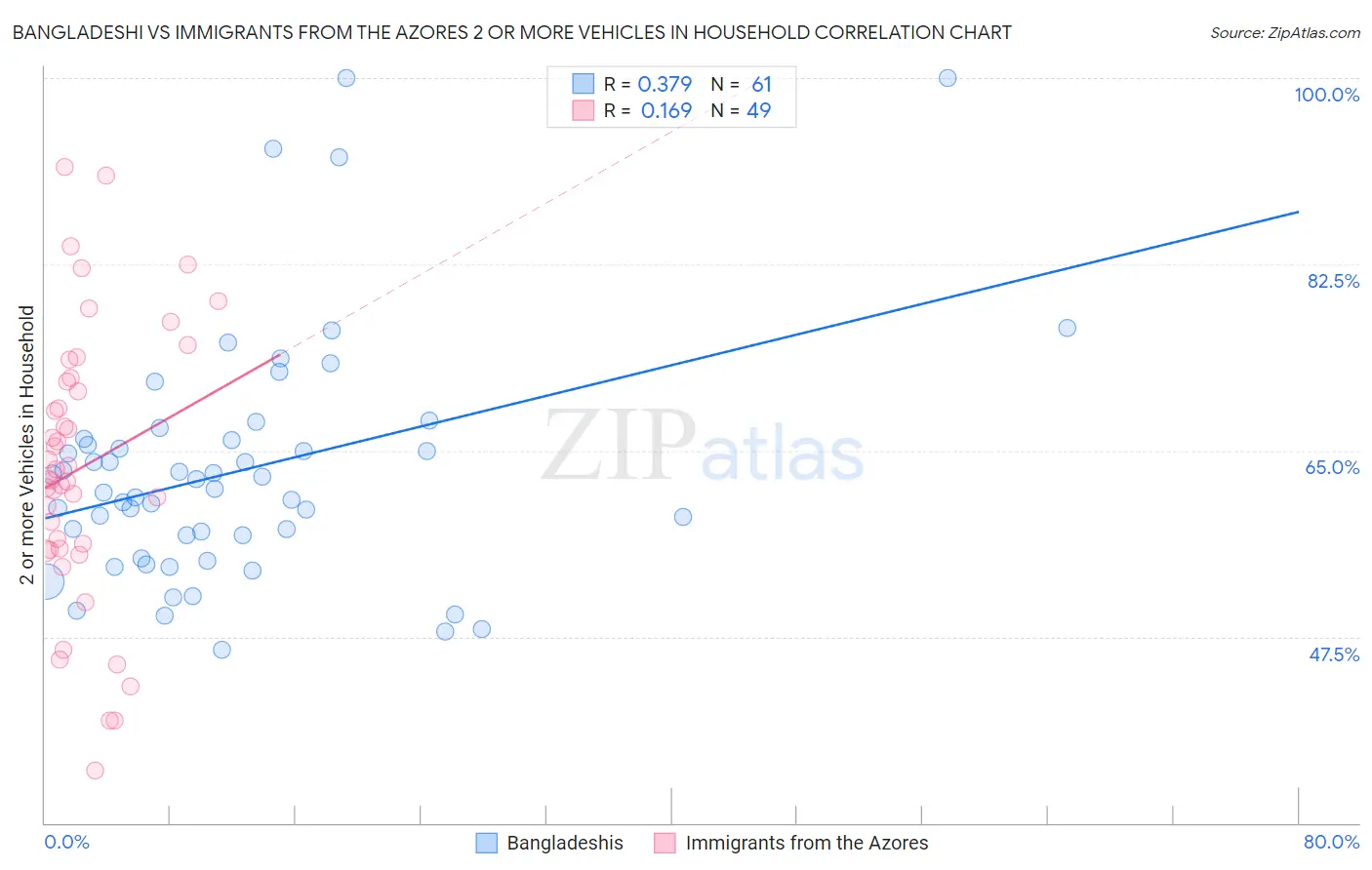 Bangladeshi vs Immigrants from the Azores 2 or more Vehicles in Household