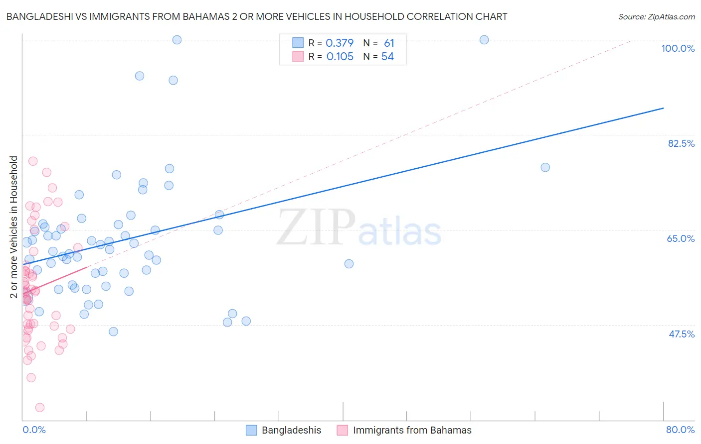 Bangladeshi vs Immigrants from Bahamas 2 or more Vehicles in Household