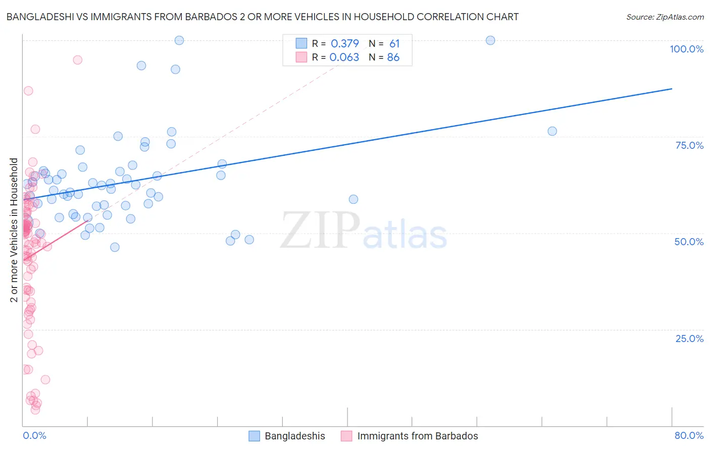 Bangladeshi vs Immigrants from Barbados 2 or more Vehicles in Household