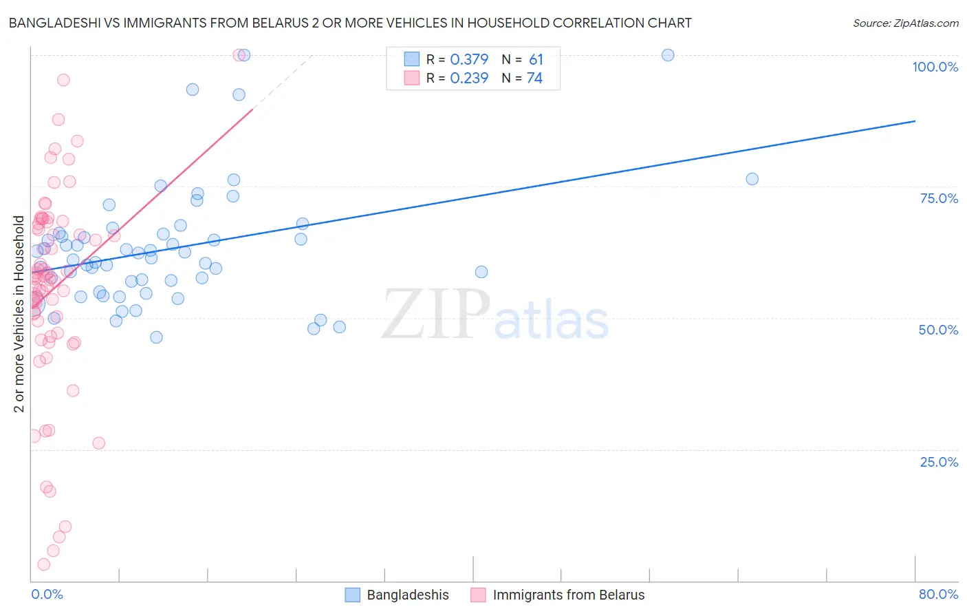 Bangladeshi vs Immigrants from Belarus 2 or more Vehicles in Household