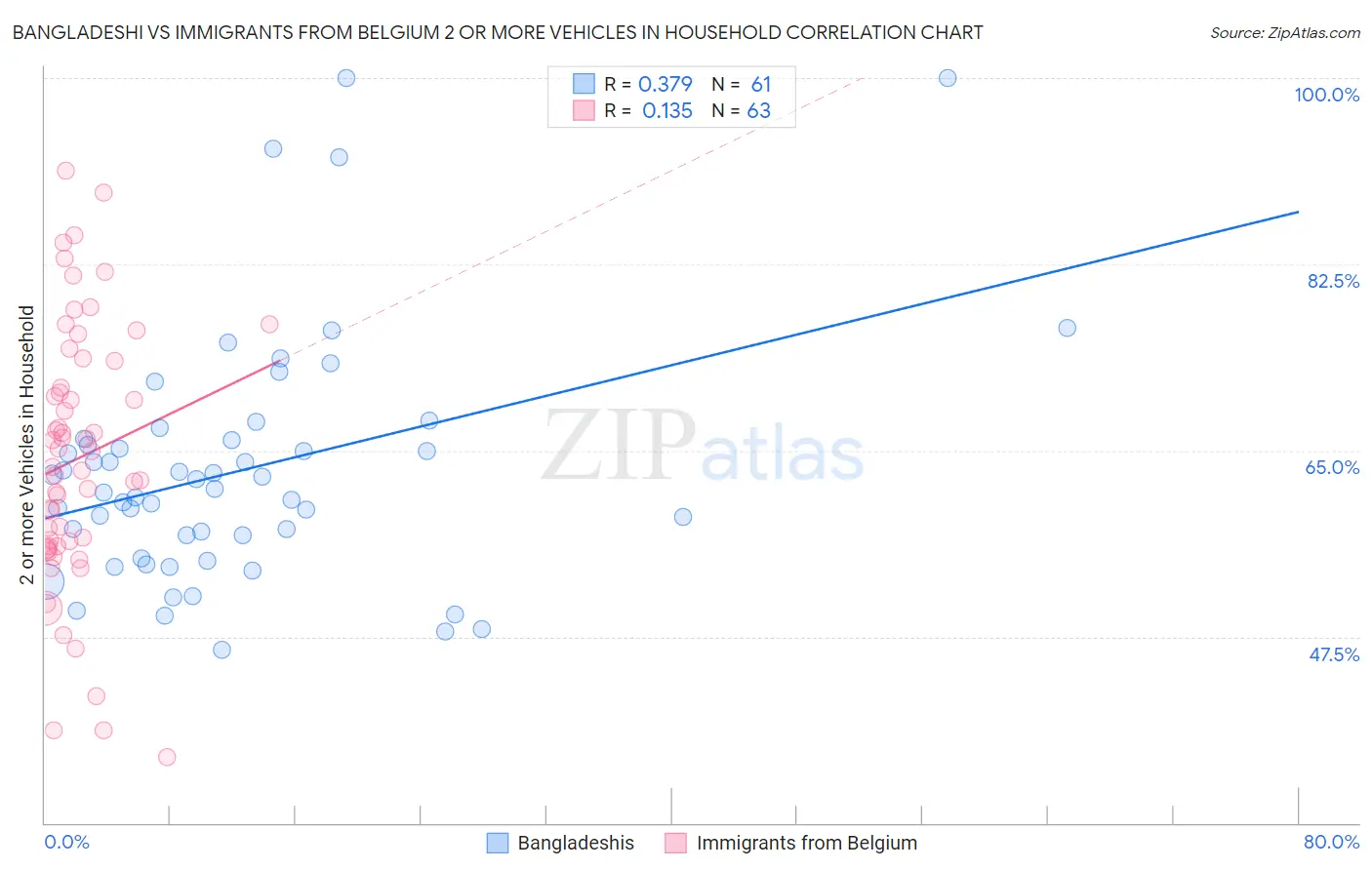 Bangladeshi vs Immigrants from Belgium 2 or more Vehicles in Household
