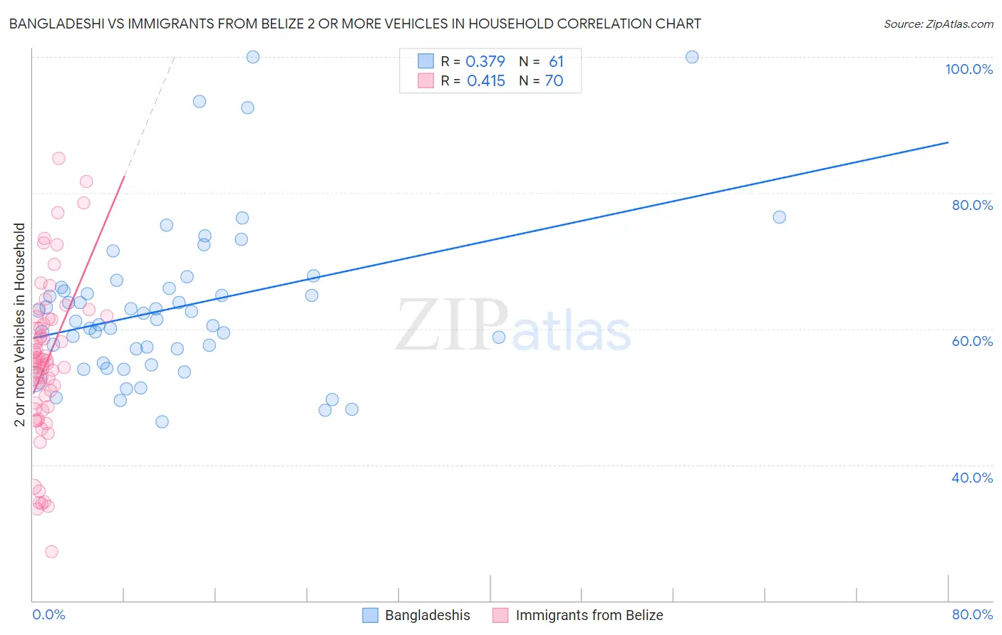 Bangladeshi vs Immigrants from Belize 2 or more Vehicles in Household