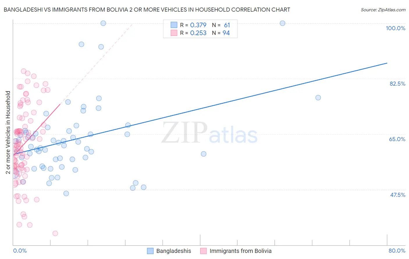 Bangladeshi vs Immigrants from Bolivia 2 or more Vehicles in Household