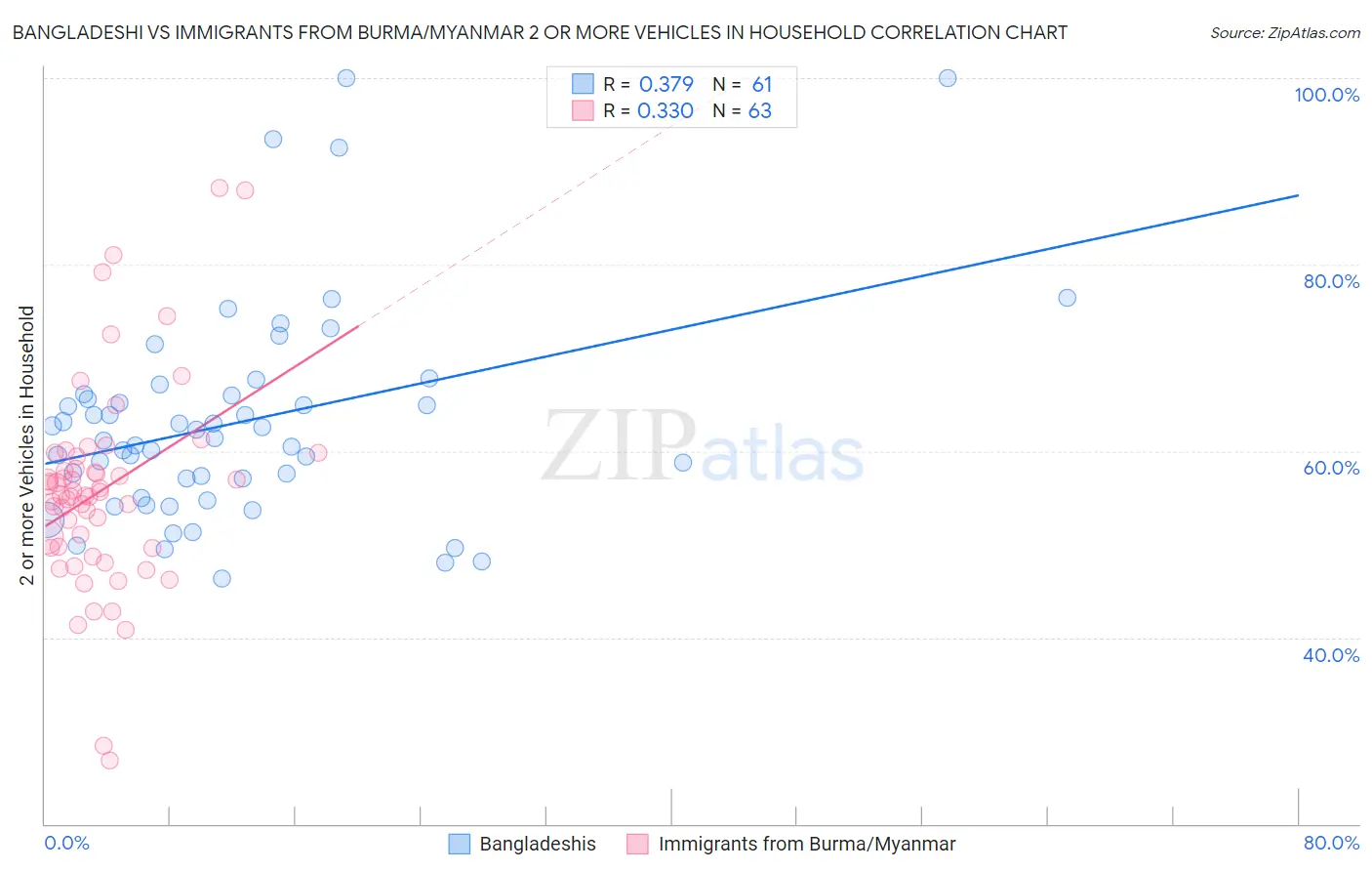 Bangladeshi vs Immigrants from Burma/Myanmar 2 or more Vehicles in Household