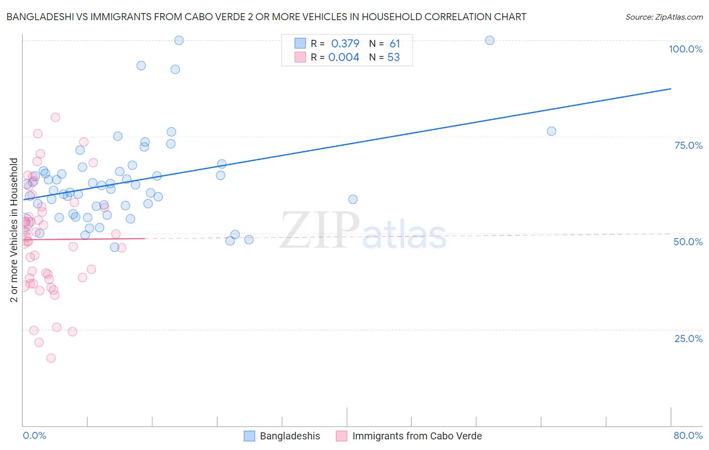 Bangladeshi vs Immigrants from Cabo Verde 2 or more Vehicles in Household