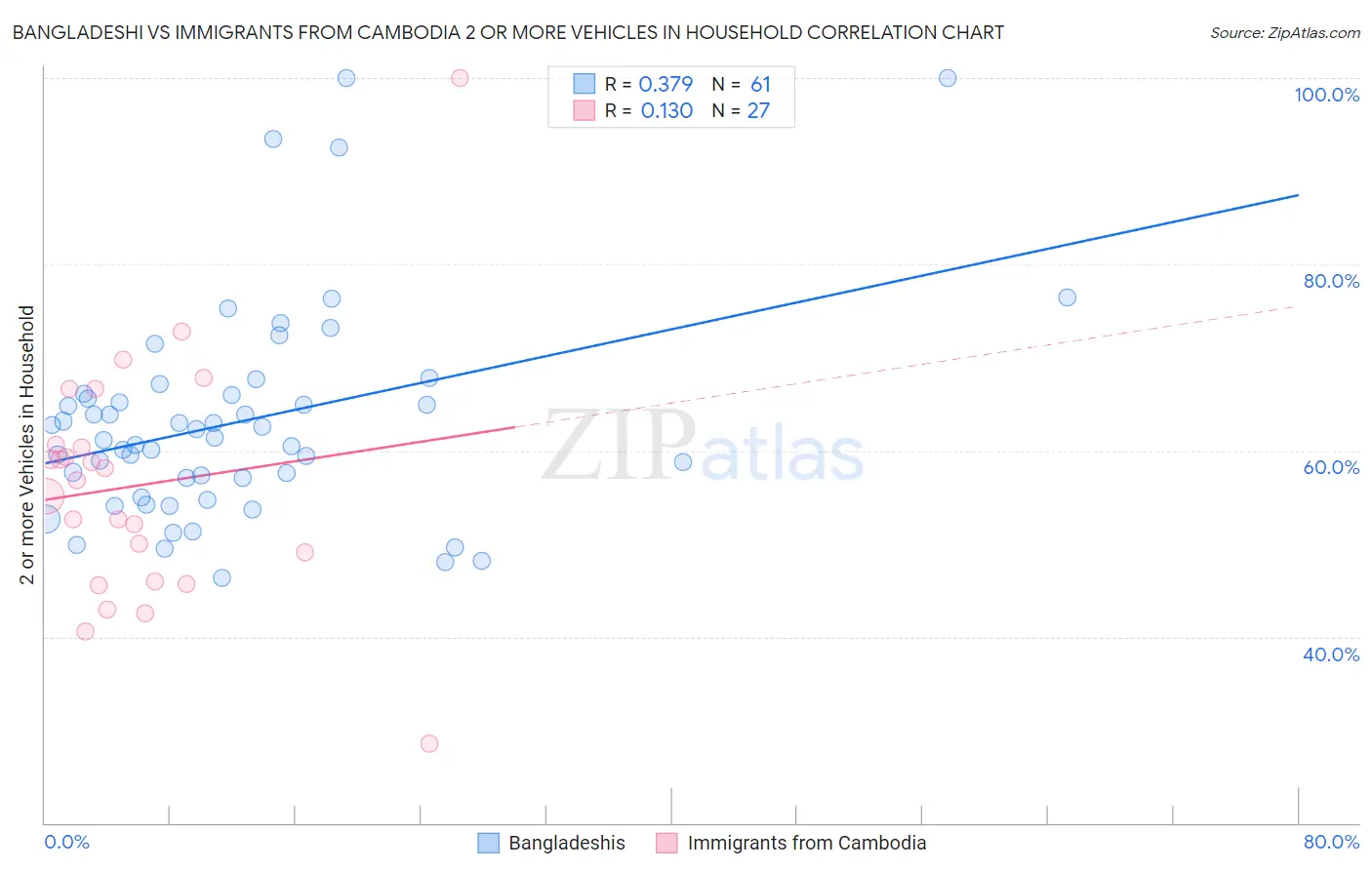 Bangladeshi vs Immigrants from Cambodia 2 or more Vehicles in Household