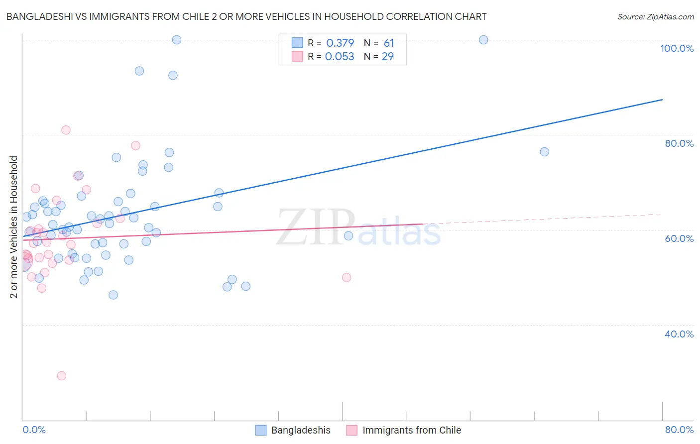 Bangladeshi vs Immigrants from Chile 2 or more Vehicles in Household