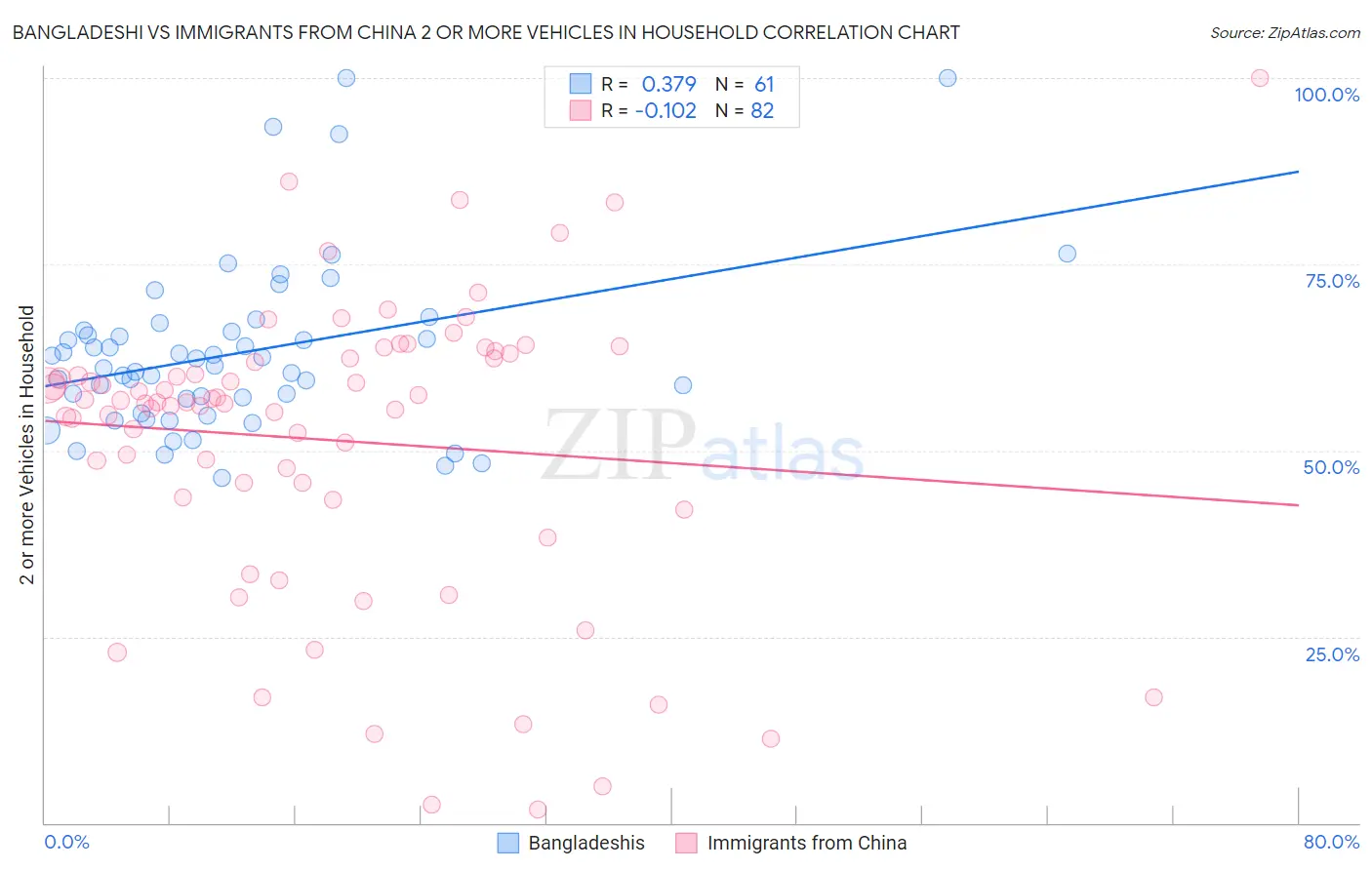 Bangladeshi vs Immigrants from China 2 or more Vehicles in Household
