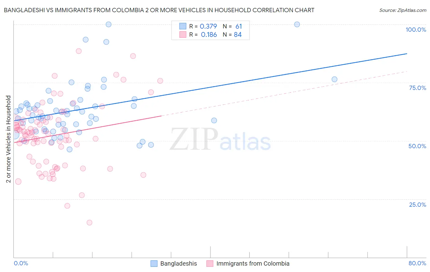 Bangladeshi vs Immigrants from Colombia 2 or more Vehicles in Household